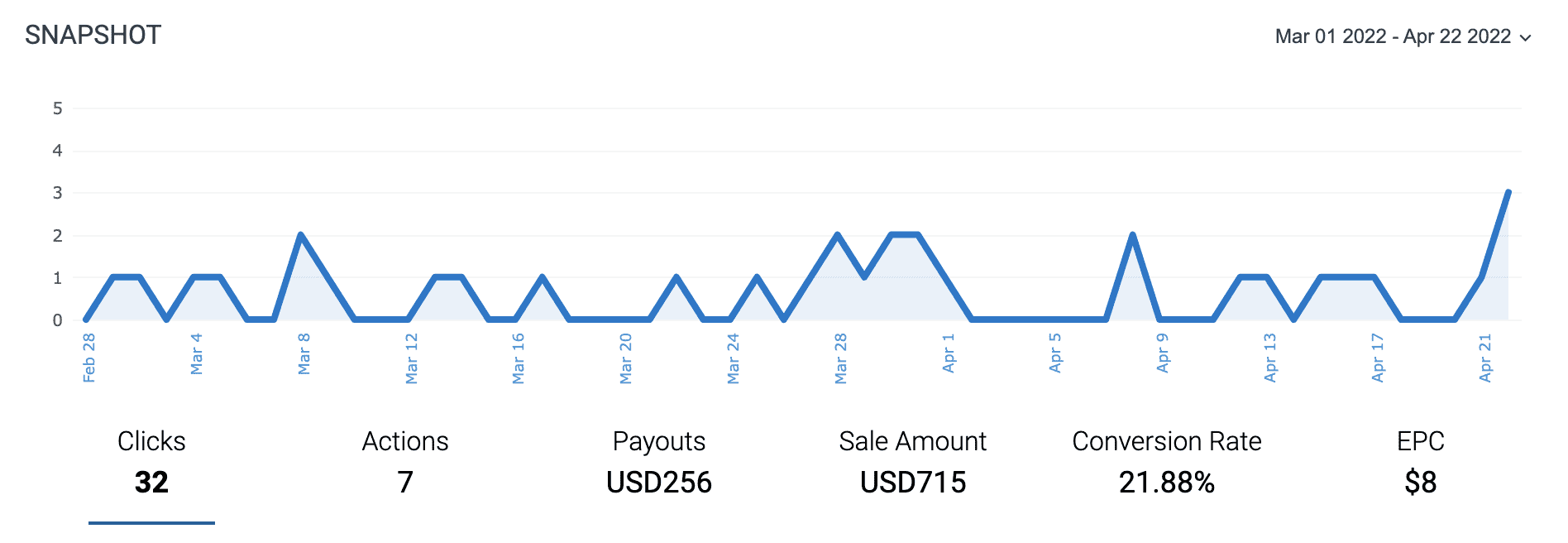 A graph displaying website traffic.