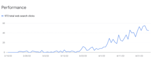 A graph displaying the profitability of blogging through Google search.