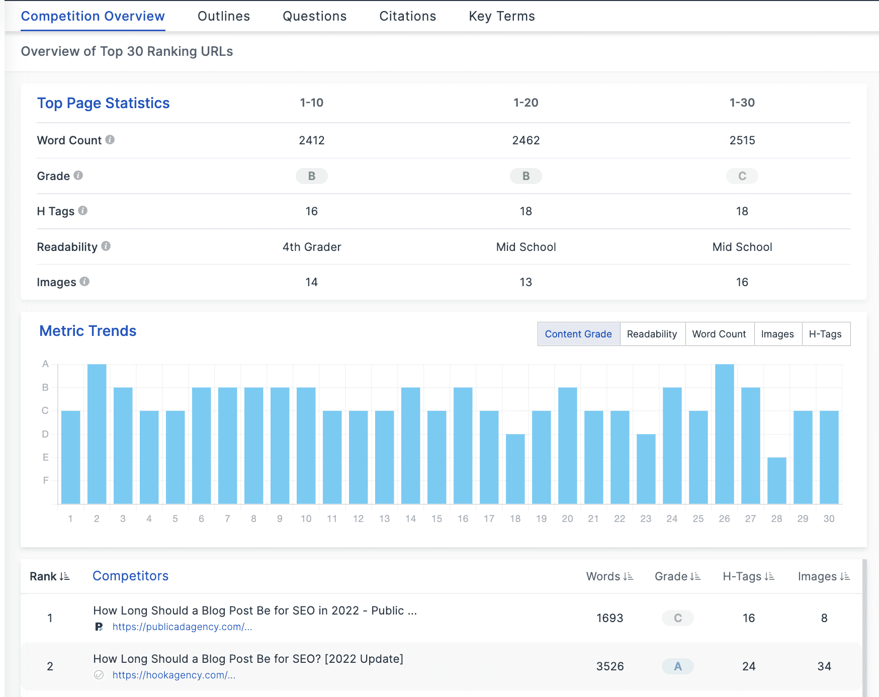 A screenshot of the Google Analytics dashboard displaying SEO blog post length.
