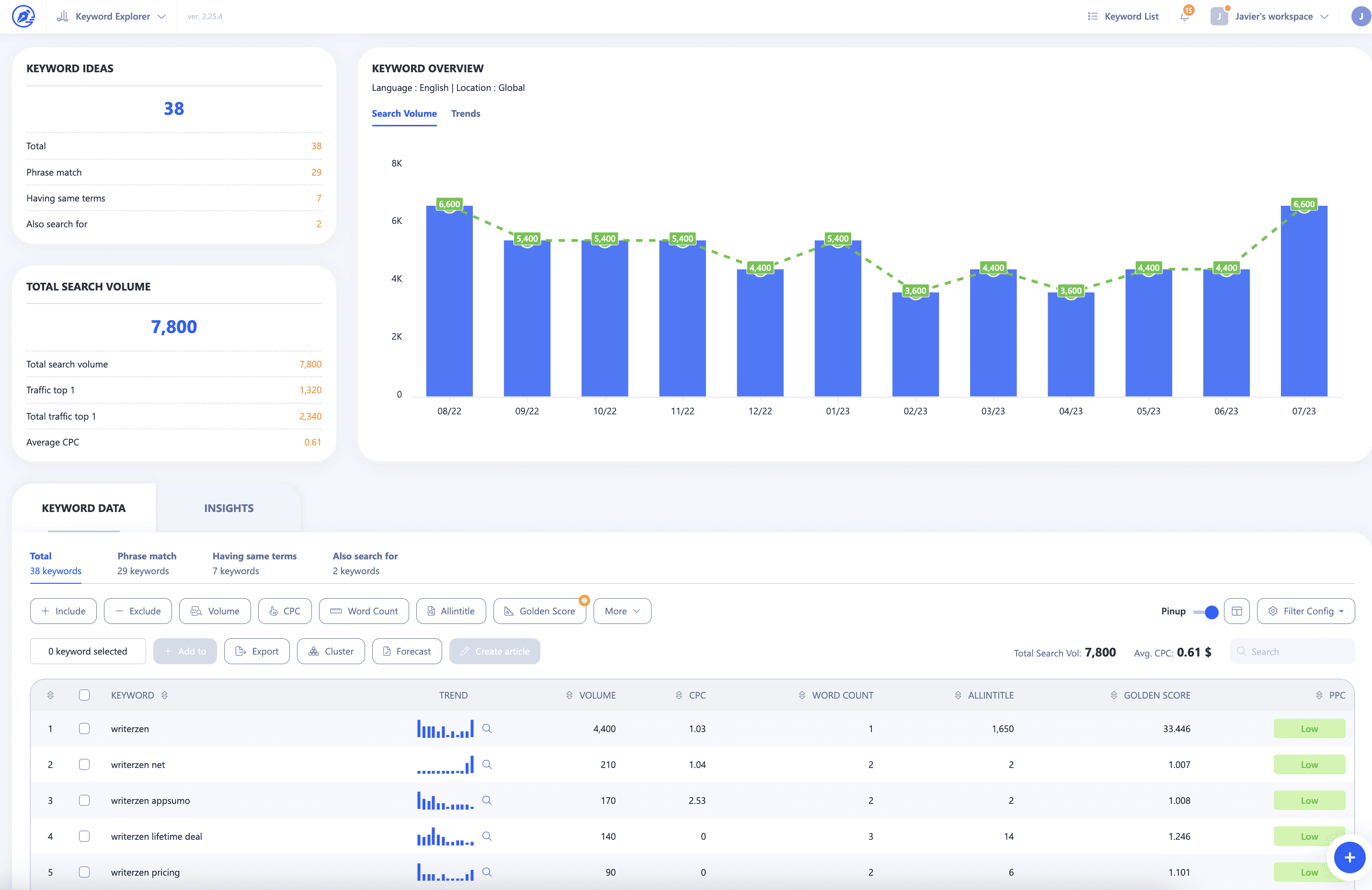 A Scalenut Review of the Google Analytics dashboard with a screenshot.